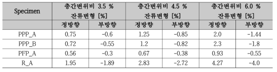 각 실험체별 잔류변형 값