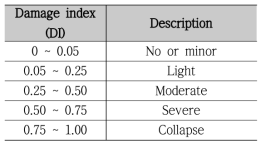 DI값에 따른 구조물의 손상정도