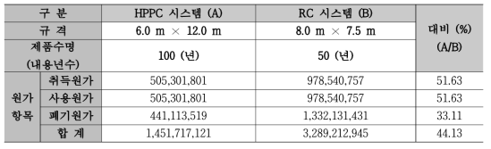 LCC 원가분석총괄표