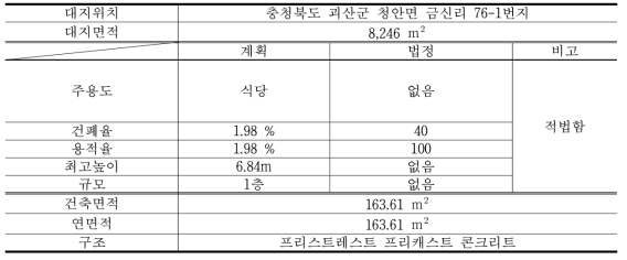 개발기술이 적용된 현장개요