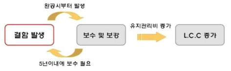 새로운 골조 시스템 개발 필요성