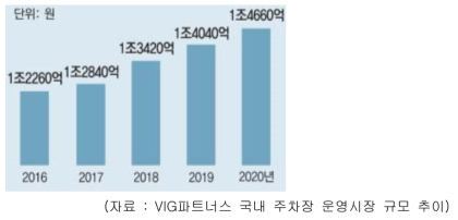 국내 주차장 운영시장 규모