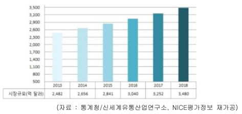 국내 물류 산업 시장 현황