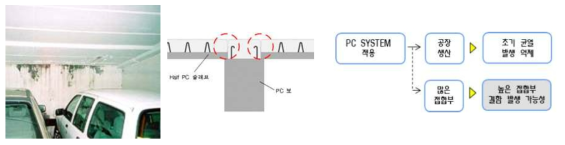 PC 시스템의 접합부 누수 사례 및 균열 발생 양상