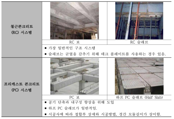 국내에서 사용되는 대표적인 보-기둥 골조 시스템 비교