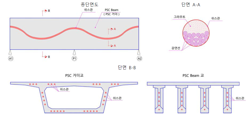 포스트텐션 공법 개요도