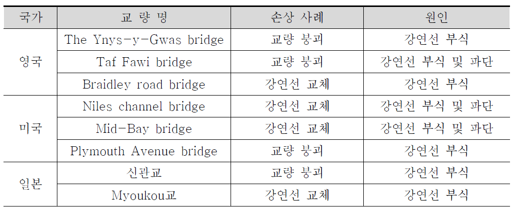 해외 PSC교량 사고 사례