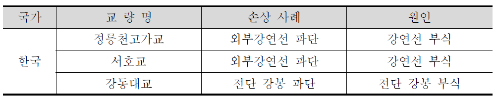 국내 PSC교량 사고 사례