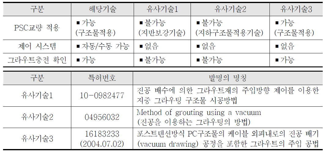 국내외 유사기술과 수준 비교