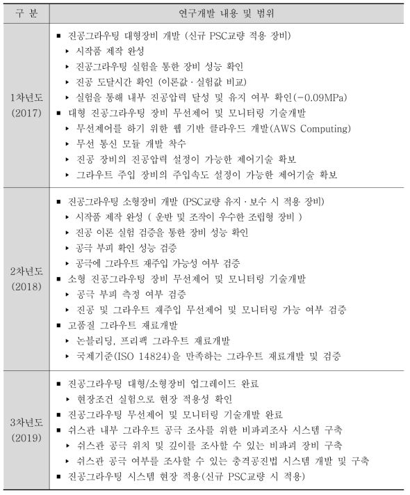 연구개발 내용 및 범위