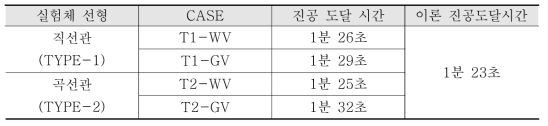 진공 도달 시간 결과