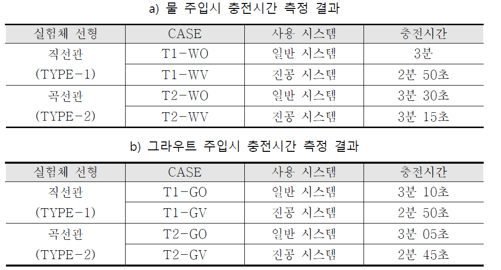 CASE별 그라우트 충전시간 측정 결과