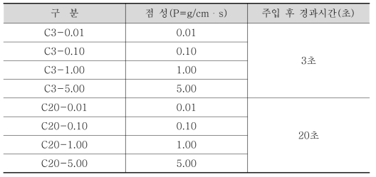 점성과 시간에 따른 유체해석