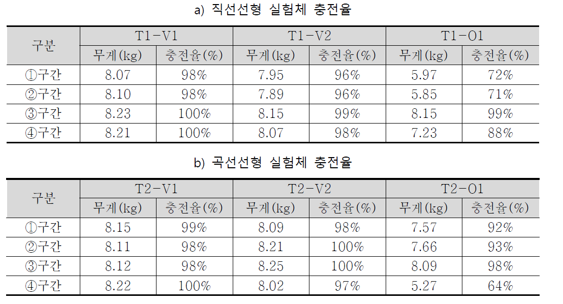 실험체 구간별 충전율 결과