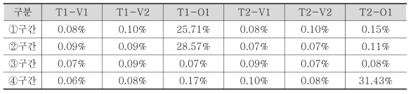 표면공극률 실험결과