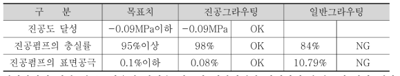 대형장비 성능실험 결과