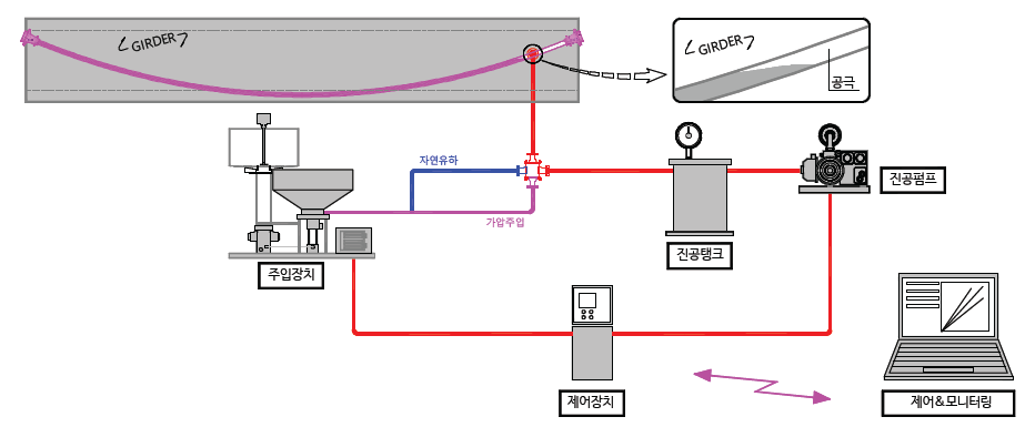 유지보수용 진공그라우팅 시스템 전개도