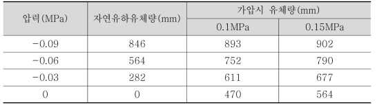 이론 유체량