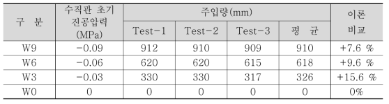 자연유하에 의한 물 주입량