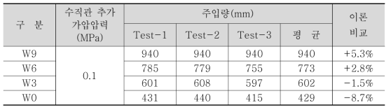 가압에 의한 최종 주입량