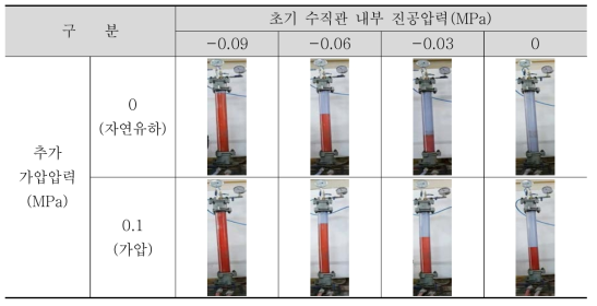 압력별 물 주입 결과