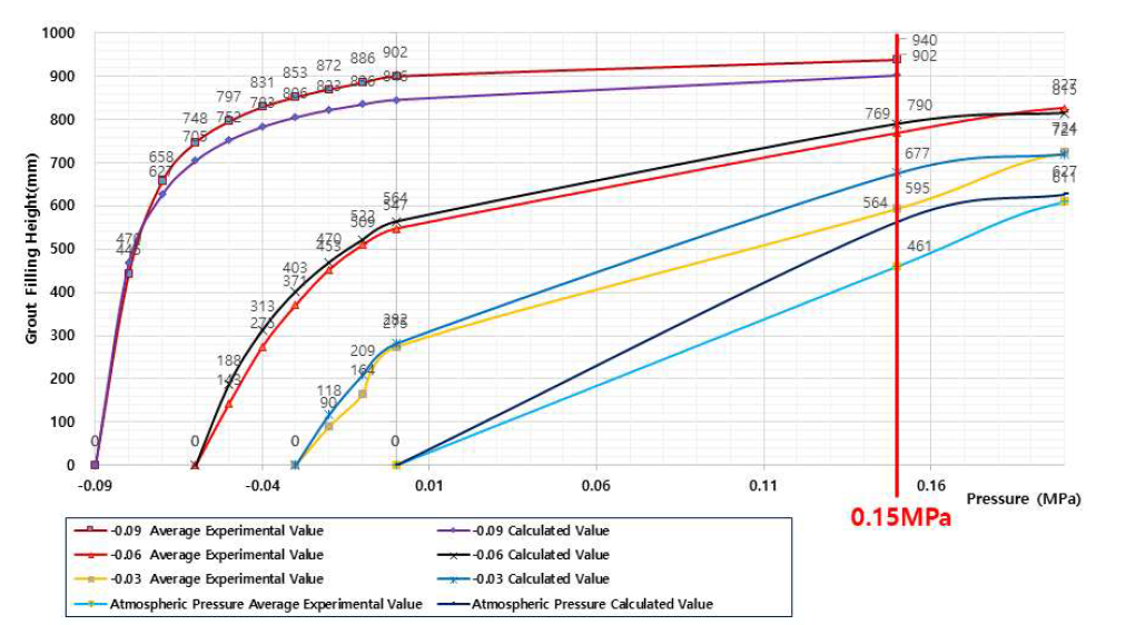 그라우트 주입량과 수직관 내부 압력 상관관계