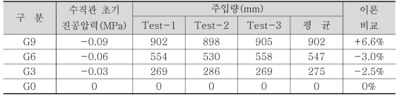 자연유하에 의한 그라우트 주입량