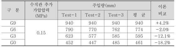 가압에 의한 최종 그라우트 주입량