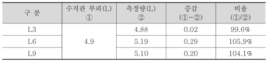 공극 부피 측정 결과