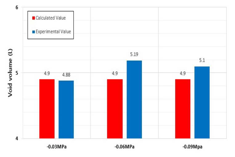 초기 진공압력별 공극 부피 비교