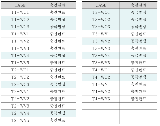 물 주입 결과