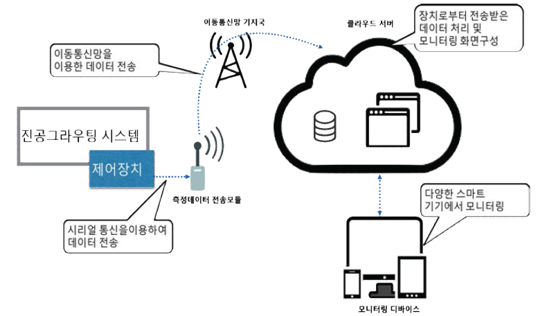 무선제어 및 모니터링 시스템 구성 개념도