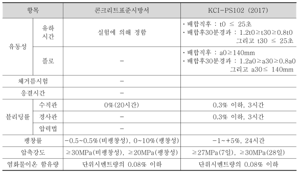 국내 그라우트 품질기준 비교