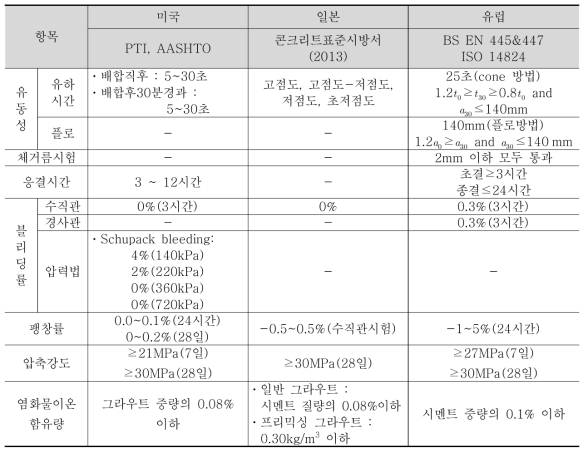 해외 그라우트 품질기준 비교