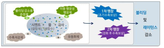 개발 그라우트 재료 (NB-CON) 개념도