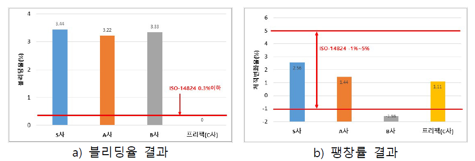 블리딩률, 팽창률 실험 결과 비교