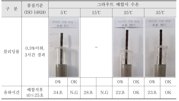 온도에 따른 블리딩, 유하시간 측정 실험 결과