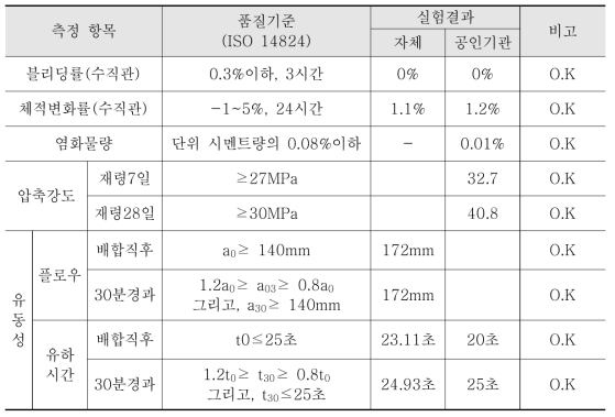 제품 성능 실험 결과