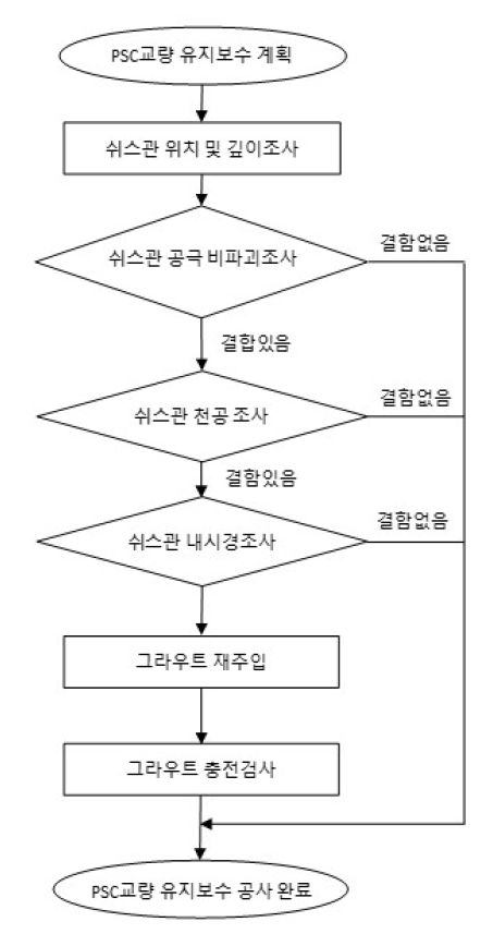 PSC교량 공극 유지보수 통합시스템