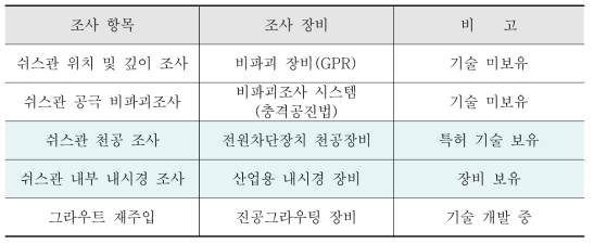 유지보수공사 기술 보유 현황 (2차년도 기준)