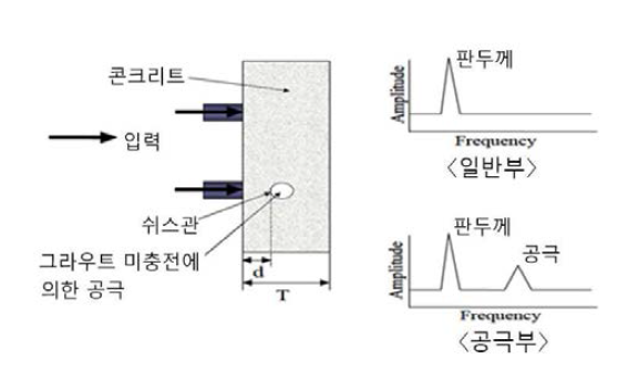 충격공진법의 개념