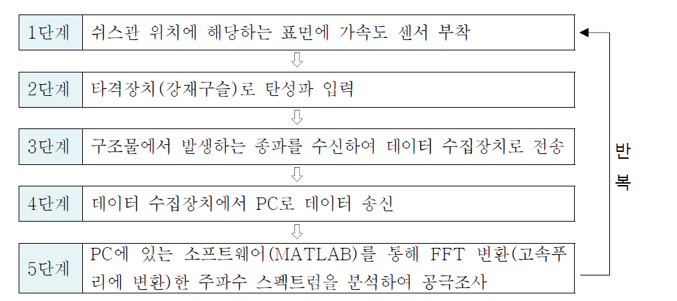 충격공진법으로 공극을 조사하는 방법