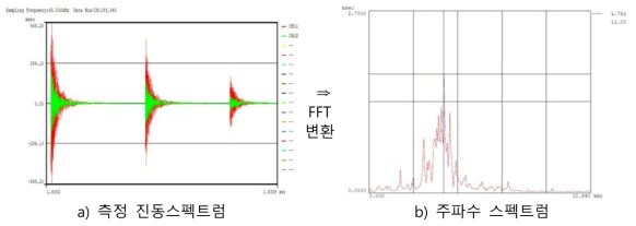 FFT 변환 사례