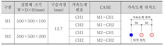 실험조건 및 CASE