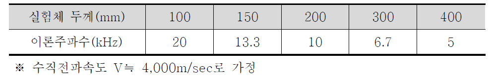 실험체별 이론 주파수