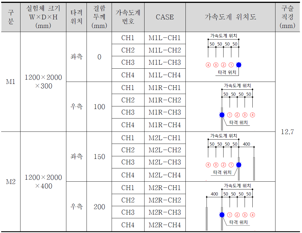 실험조건 및 CASE