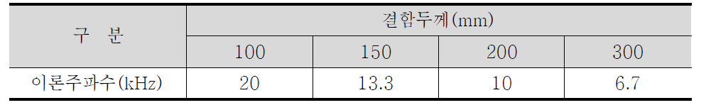 결함두께에 따른 이론 주파수