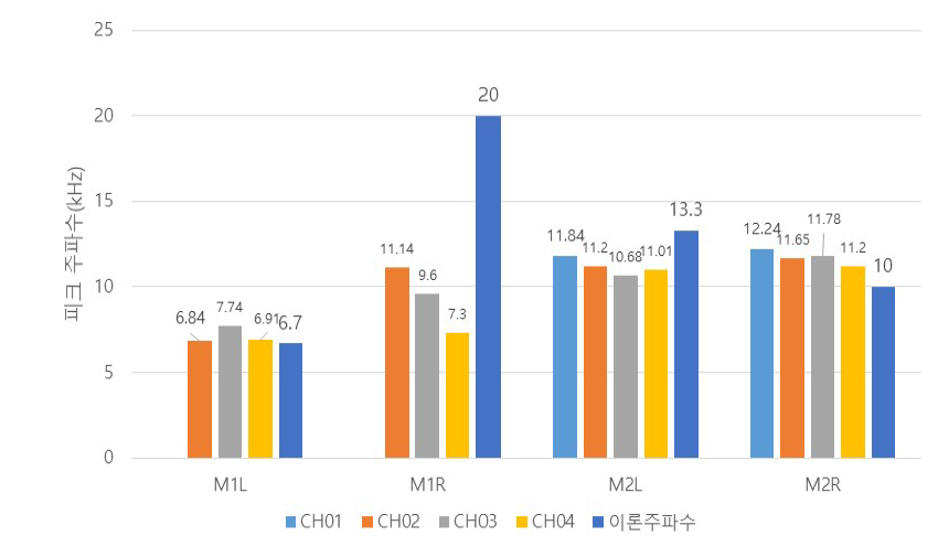 실험 결과 분석