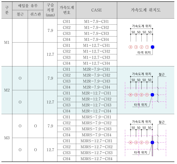 실험조건 및 CASE