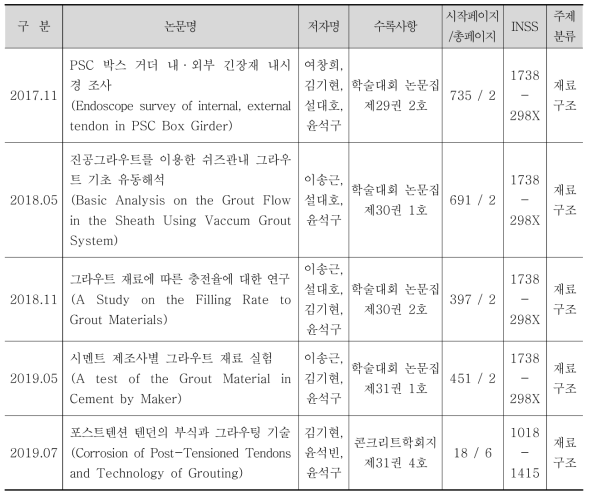 논문 게재 현황